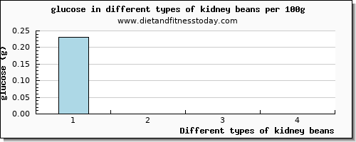 kidney beans glucose per 100g